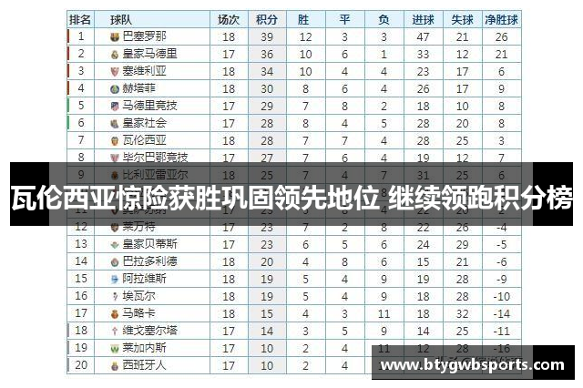 瓦伦西亚惊险获胜巩固领先地位 继续领跑积分榜